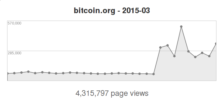 March traffic statistics graph